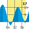 Patton Bay tide chart for Sunday, April 17, 2022
