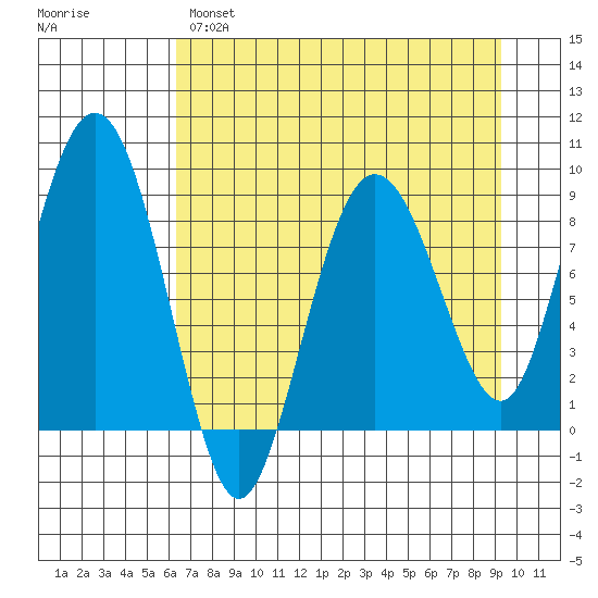 Patton Bay tide chart for Monday, April 18, 2022