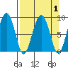 Patton Bay tide chart for Friday, April 1, 2022