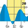 Patton Bay tide chart for Wednesday, April 20, 2022