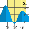 Patton Bay tide chart for Thursday, April 21, 2022