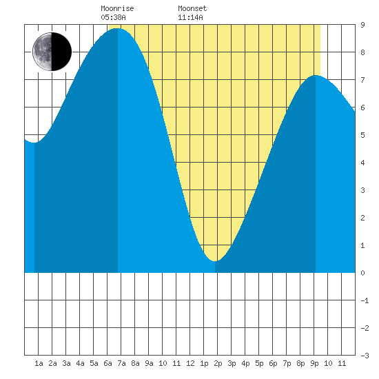 Patton Bay tide chart for Saturday, April 23, 2022