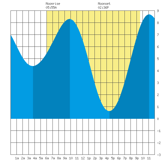Patton Bay tide chart for Monday, April 25, 2022