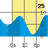 Patton Bay tide chart for Monday, April 25, 2022