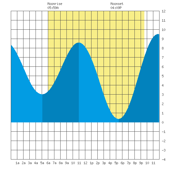 Patton Bay tide chart for Tuesday, April 26, 2022