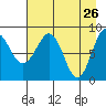 Patton Bay tide chart for Tuesday, April 26, 2022
