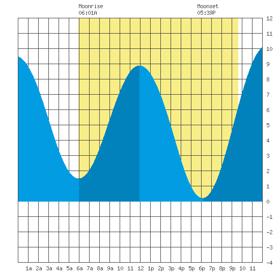 Patton Bay tide chart for Wednesday, April 27, 2022