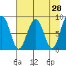 Patton Bay tide chart for Thursday, April 28, 2022