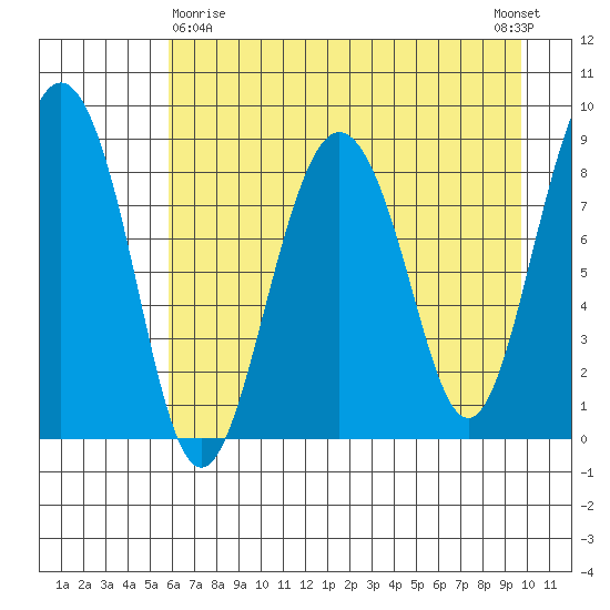 Patton Bay tide chart for Friday, April 29, 2022