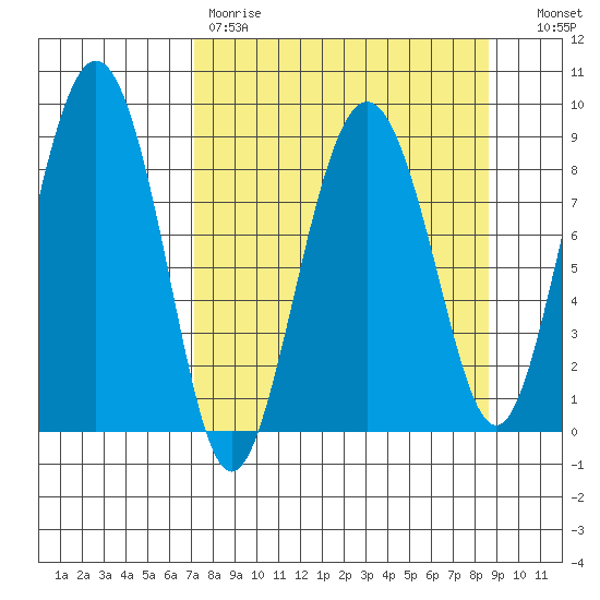 Patton Bay tide chart for Saturday, April 2, 2022