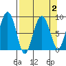Patton Bay tide chart for Saturday, April 2, 2022