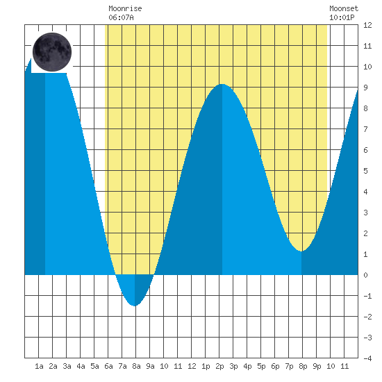 Patton Bay tide chart for Saturday, April 30, 2022