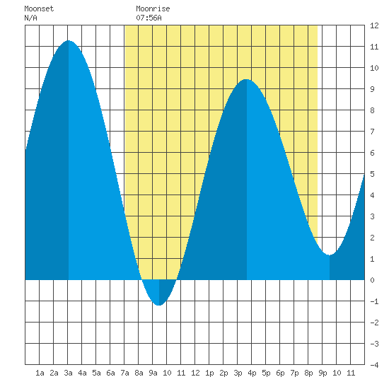 Patton Bay tide chart for Sunday, April 3, 2022