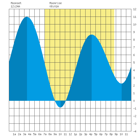 Patton Bay tide chart for Monday, April 4, 2022