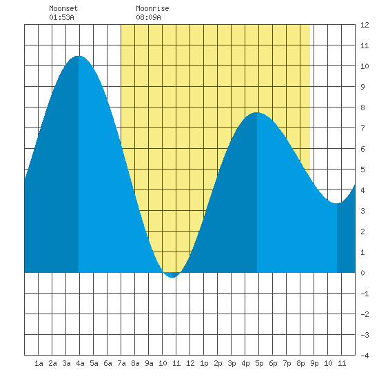 Patton Bay tide chart for Tuesday, April 5, 2022