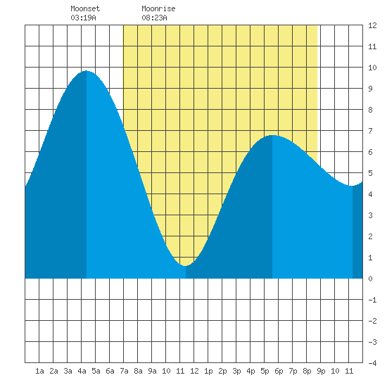 Patton Bay tide chart for Wednesday, April 6, 2022