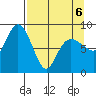 Patton Bay tide chart for Wednesday, April 6, 2022