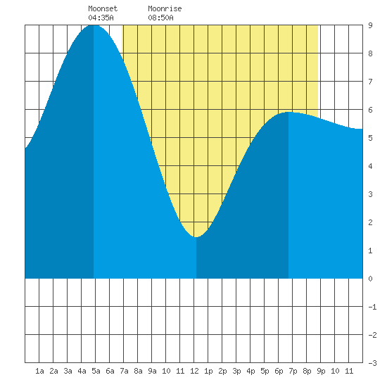 Patton Bay tide chart for Thursday, April 7, 2022