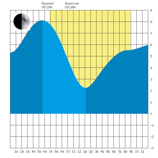 Patton Bay tide chart for Friday, April 8, 2022