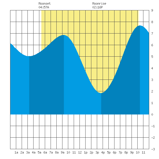 Patton Bay tide chart for Tuesday, May 10, 2022