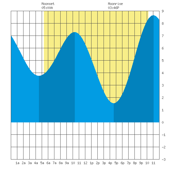 Patton Bay tide chart for Wednesday, May 11, 2022