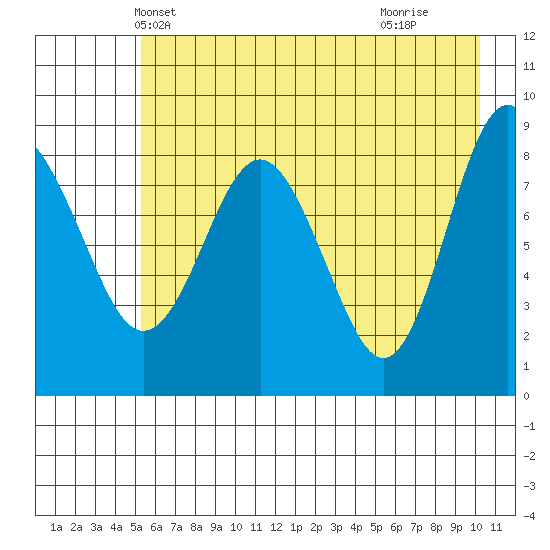 Patton Bay tide chart for Thursday, May 12, 2022