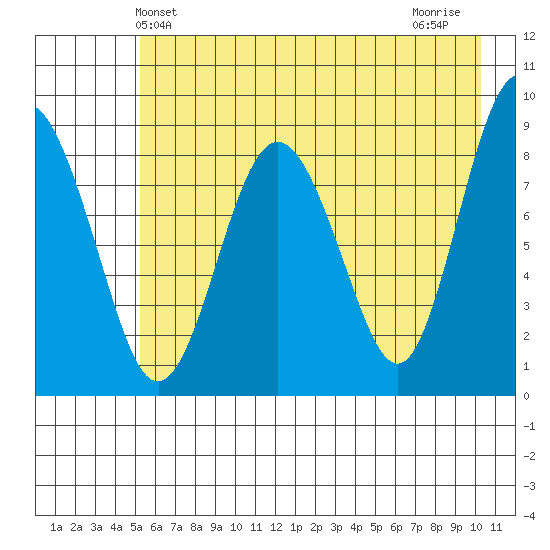 Patton Bay tide chart for Friday, May 13, 2022