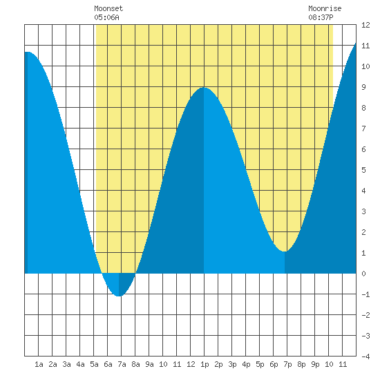 Patton Bay tide chart for Saturday, May 14, 2022