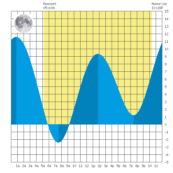 Patton Bay tide chart for Sunday, May 15, 2022
