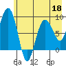Patton Bay tide chart for Wednesday, May 18, 2022