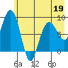 Patton Bay tide chart for Thursday, May 19, 2022