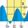 Patton Bay tide chart for Sunday, May 1, 2022