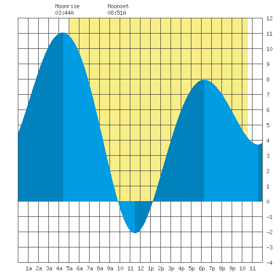 Patton Bay tide chart for Friday, May 20, 2022