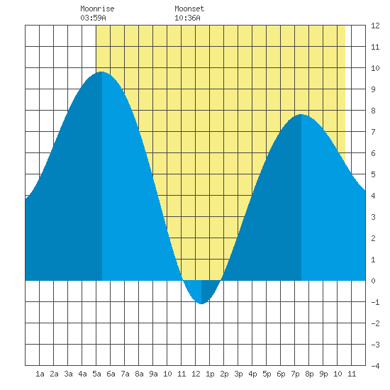 Patton Bay tide chart for Saturday, May 21, 2022