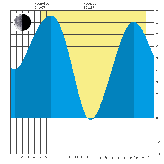 Patton Bay tide chart for Sunday, May 22, 2022