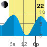 Patton Bay tide chart for Sunday, May 22, 2022