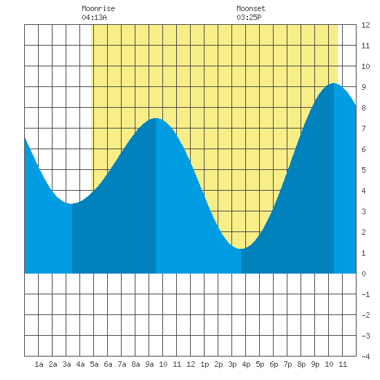 Patton Bay tide chart for Tuesday, May 24, 2022