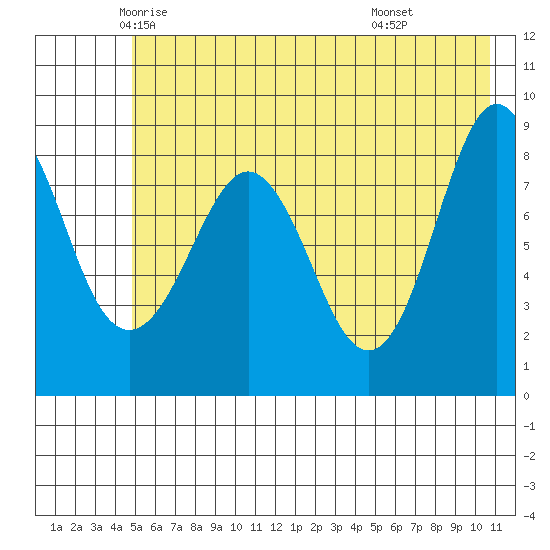 Patton Bay tide chart for Wednesday, May 25, 2022