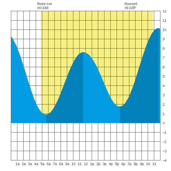 Patton Bay tide chart for Thursday, May 26, 2022