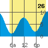 Patton Bay tide chart for Thursday, May 26, 2022