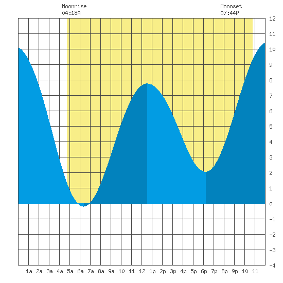 Patton Bay tide chart for Friday, May 27, 2022