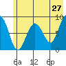 Patton Bay tide chart for Friday, May 27, 2022