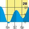 Patton Bay tide chart for Saturday, May 28, 2022