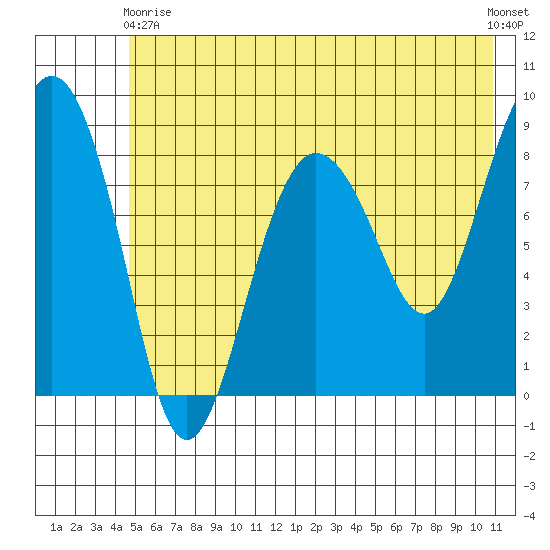 Patton Bay tide chart for Sunday, May 29, 2022