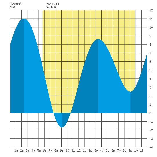 Patton Bay tide chart for Monday, May 2, 2022