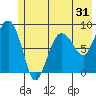 Patton Bay tide chart for Tuesday, May 31, 2022
