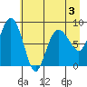 Patton Bay tide chart for Tuesday, May 3, 2022