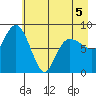Patton Bay tide chart for Thursday, May 5, 2022