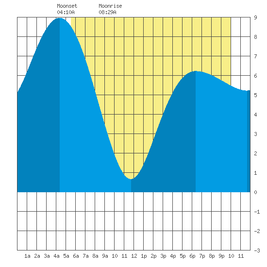 Patton Bay tide chart for Friday, May 6, 2022