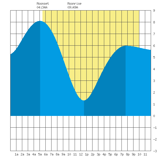 Patton Bay tide chart for Saturday, May 7, 2022